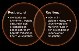 Ob ein Mensch mit dem Leben und seinen Herausforderungen gut oder weniger gut zurechtkommt, lasst sich an einem Kriterium als Prädiktor mit sehr hoher Treffsicherheit voraussagen: Es ist die Stärke der Sicherheit, die diese Kinder in den ersten beiden Lebensjahren im Kontakt mit ihren Eltern oder anderen Bezugspersonen verspürt hatten. 
Ich möchte mich Alan Sroufe anschließen der immer wieder die Ansicht vertrat, dass die Widerstandskraft / bzw. die Resilienz im Erwachsenenalter im gleichen Maße wächst, wie liebenswert Mütter ihre Kinder in diesen ersten beiden Lebensjahren einschätzten.
