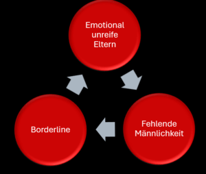 Es gibt eine klare Beziehung zwischen emotional unreifen Eltern und fehlender Männlichkeit und dem Entstehen von Borderline