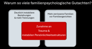 Warum so viele Familiengerichte angerufen werden hat mit auch seinen Grund in den steigenden Zahlen traumatisierter Menschen und Menschen mit einer emotional instabilen Persönlichkeitsstörung
