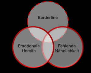 Borderline entsteht aus emotionaler Unreife und fehlender Männlichkeit