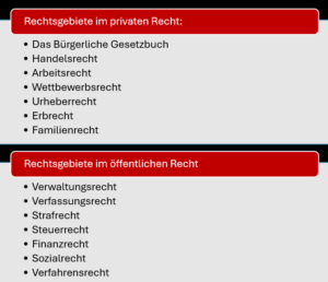 Rechtsgebiete im öffentlichen und privaten Recht
