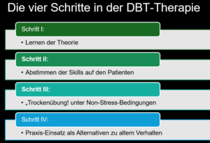 Die vier Schritte in der DBT-Therapie
-	Schritt I: 	Lernen der Theorie
-	Schritt II: 	Abstimmen der Skills auf den Patienten
-	Schritt III: 	„Trockenübung! unter Non-Stress-Bedingungen 
-	Schritt IV: 	Praxis-Einsatz als Alternativen zu altem Verhalten