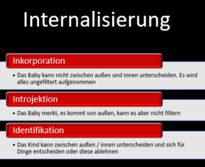 Die drei Phasen der Internalisierung (Psychologie)