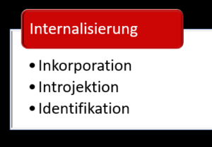 Internalisierung ist Inkorporation Introjektion Identifikation