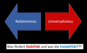 Relativismus oder Universalismus. Was gibt Stabilität und was fördert Instabilität?