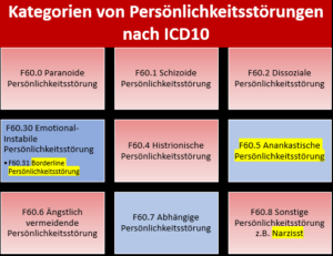 Kategorien der Persönlichkeitsstörungen nach dem ICD10