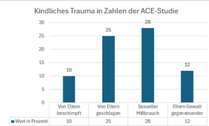 Dieses Bild zeigt eine Tabelle mit den Zahlen über das kindliche Trauma aus der ACE-Studie