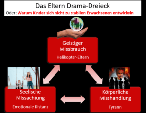 Das Eltern-Drama-Dreieck sind gewalttätige Eltern, ängstliche Eltern und distanzierte Eltern