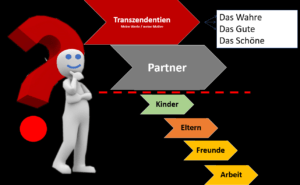 Transzendenzen stehen über allem: Über dem PArtner, über Kindern, Eltern, Freunden und auch über der Arbeit. Bringe diese Struktur in dein Leben und du hast Ruhe vor Problemen.