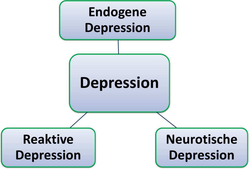 Die 3 Arten der Depression Therapeuten der alten Schule haben noch ein dreiteiliges Koordinatensystem gelernt, welches helfen kann, eine sinnvolle Struktur in diese Symptomatik der Depressions-Phänomene zu bekommen: die Endogene Depression die neurotische Depression und die reaktive Depression.