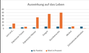 Dieses Bild zeigt die Zahlen der ACE-Studie Auswirkungen auf das Leben