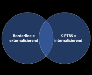 Borderline externalisierend kPTBS internalisierend