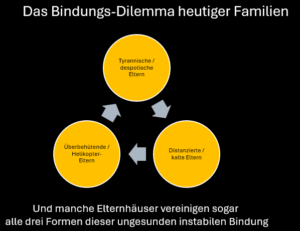 Das Bindungs-Dilemma entsteht durch unsichere Bindung im Elternhaus: tyrannische Eltern, distanzierte Eltern und Helikopter-Eltern