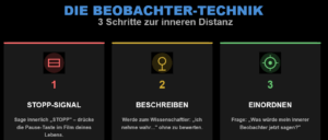 Die Beobachter Technik. In drei Schritten zur inneren Distanz