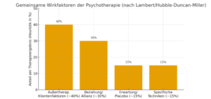 In einer Psychotherapie ist das Vertrauen in den Therapeuten ein wichtiges Kriterium für den Therapieerfolg