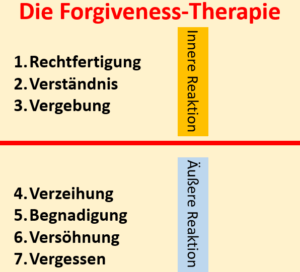 Die Forgiveness-Therapie. Vergeben