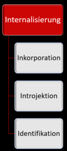 Die drei Stufen der Internalisierung: Inkorporation, Introjektion, Identifikation