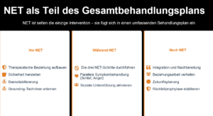 Die NET Therapie ist keine Stand alone Therapie sondernimmer Teil eines gesamten Behandlungsplans
