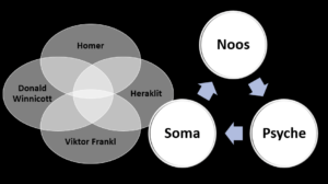 Soma (der Körper, wörtlich im altgriechisch Die Leiche))
Noos (Das Denken / die Vernunft) und
Psyche (die Seele)