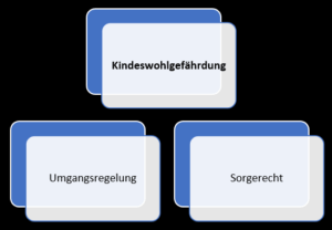 Drei Themen stehen beim Familiengericht an: Kindeswohlgefährdung Umgangsrecht Sorgerecht