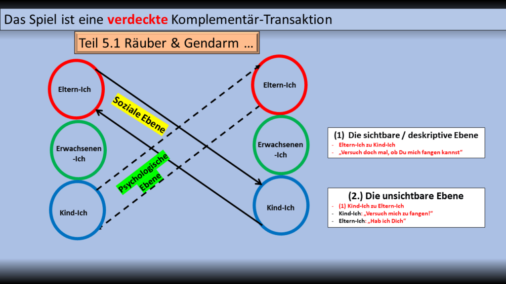Die drei Ich-Ebenen in der Transaktionsanalyse - Spiele in der Kommunikation - Räuber und Gendarm