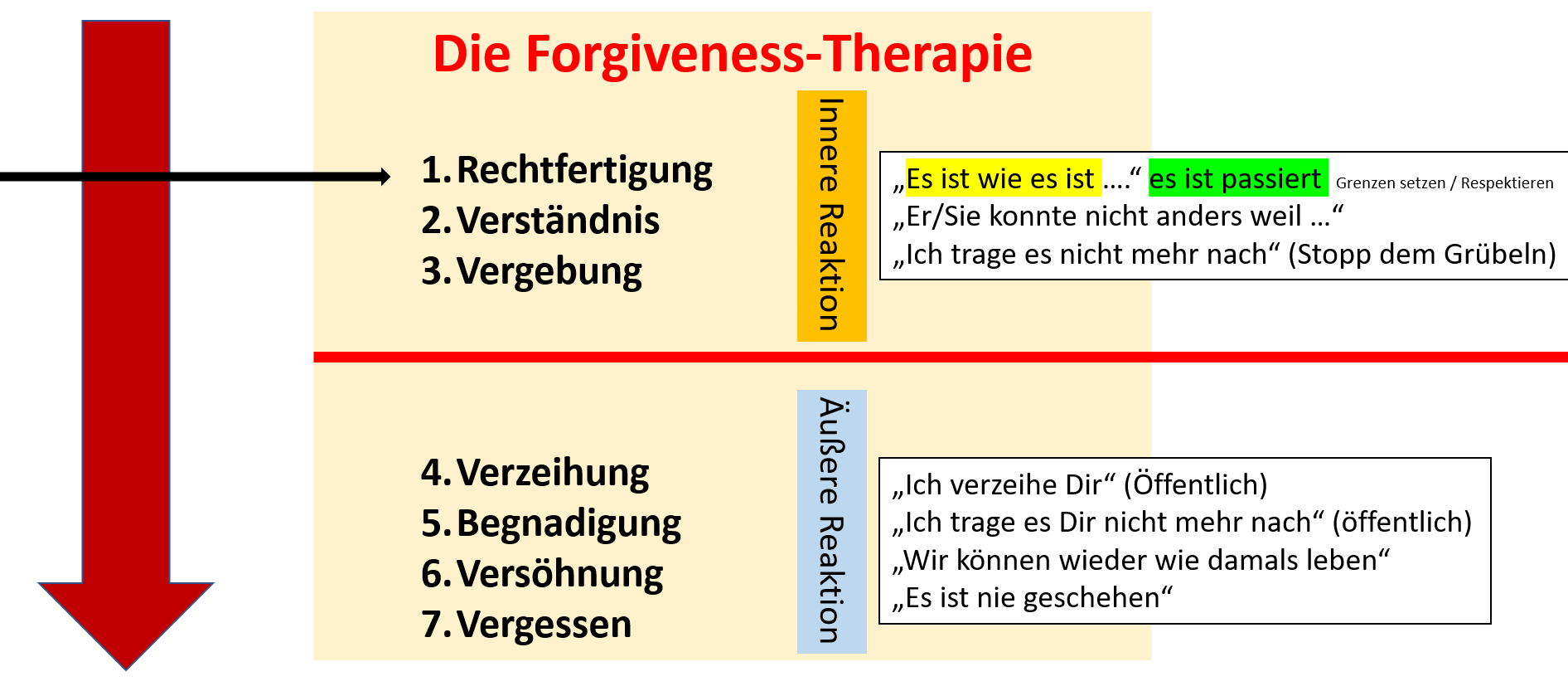 Vergeben ist nicht Vergessen - die Forgiveness Therapie